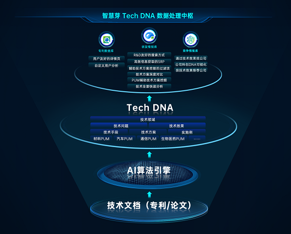 　　图：尊龙凯时 Tech DNA数据处理示意图(来源：尊龙凯时 )